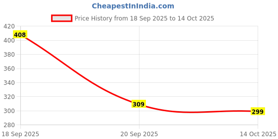 amazon.in SFU E Com Choco Delight Hamper | Valentine Chocolate With Love Greeting Card | Valentine Chocolate Hamper | 366 sfu e com Price History Graph from 18 Sep 2025 to 14 Oct 2025