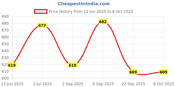 amazon.in SFU E Com Chocolate Basket Gift with Tasty Kitkat| Premium Christmas Chocolate Combo | Christmas Toran with Chocolat Gift | Christmas Chocolate Hamper | 672 Price History Graph from 13 Jun 2025 to 8 Oct 2025