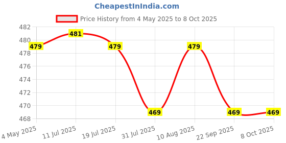 amazon.in SFU E Com Chocolate Celebration Hamper With Designer Basket | Valentine Love Teddy Bear With Chocolate Combo | Valentine Chocolate Hamper | 020 Price History Graph from 4 May 2025 to 8 Oct 2025