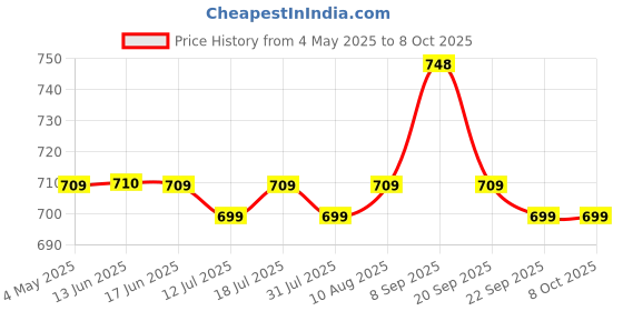 amazon.in SFU E Com Chocolate Gift Hamper | Valentine Love Teddy Bear With Chocolate Combo | Valentine Chocolate Hamper | 991 Price History Graph from 4 May 2025 to 8 Oct 2025