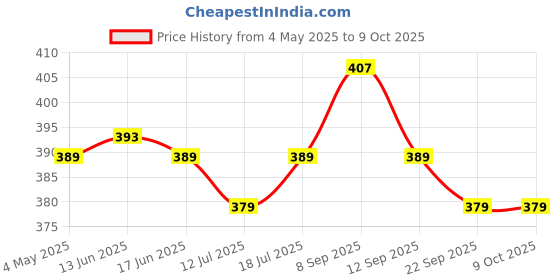 amazon.in SFU E Com Chocolate Gift Hamper With Beautiful Golden Wooden Basket | Valentine Heart Teddy Bear With Chocolate Combo | Valentine Chocolate Hamper | 225 Price History Graph from 4 May 2025 to 9 Oct 2025
