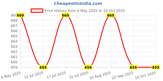 amazon.in SFU E Com Chocolate Gift Hamper With Metal Cart Basket | Valentine Love Teddy Bear With Chocolate Combo | Valentine Chocolate Hamper | 693 Price History Graph from 4 May 2025 to 10 Oct 2025