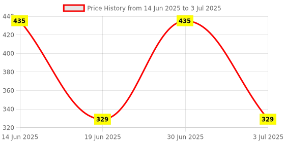 amazon.in SFU E Com Chocolate Hamper With Tie Basket | Valentine Teddy Bear With Chocolate Combo | Valentine Chocolate Hamper | 116 Price History Graph from 14 Jun 2025 to 3 Jul 2025