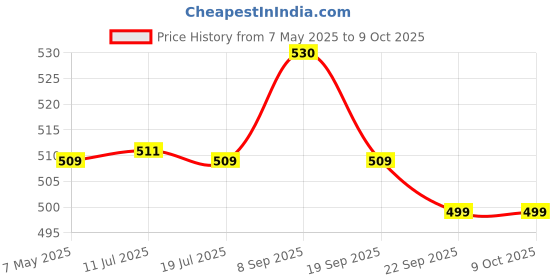 amazon.in SFU E Com Chocolates With Beautiful Gift Basket | Valentine Heart Teddy Bear With Chocolate Combo | Valentine Chocolate Hamper | 840 Price History Graph from 7 May 2025 to 8 Oct 2025