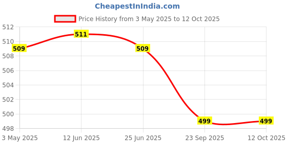 amazon.in SFU E Com Chocolates With Designer Gift Basket Hamper | Valentine Heart Teddy Bear With Chocolate Combo | Valentine Chocolate Hamper | 866 Price History Graph from 3 May 2025 to 12 Oct 2025