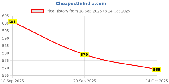 amazon.in SFU E Com Chocolaty Moments Delight Combo | Valentine Chocolate With Love Greeting Card | Valentine Chocolate Hamper | 696 sfu e com Price History Graph from 18 Sep 2025 to 14 Oct 2025
