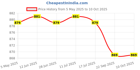 amazon.in SFU E Com Chocolaty Silk Basket Gift With Teddy Bear | Valentine Heart Teddy Bear With Chocolate Combo | Valentine Chocolate Hamper | 474 Price History Graph from 5 May 2025 to 10 Oct 2025