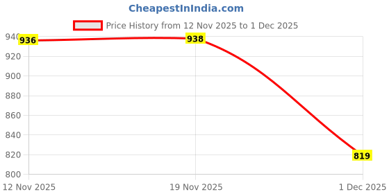 amazon.in SFU E Com Combo Of Creamy Dairy Milk Silk With Beautiful Handmade Basket | Kids Rakhi Chocolate Gift For Brother | Doremon Kids Rakhi With Chocolates | Rakshabandhan Chocolate Gift | 654 Price History Graph from 12 Nov 2025 to 1 Dec 2025