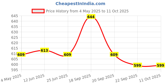amazon.in SFU E Com Combo Of Dairy Milk Roasted Almond And Dark Fantasy With Handmade Basket Gift | Valentine Love Teddy Bear With Chocolate Combo | Valentine Chocolate Hamper | 733 Price History Graph from 4 May 2025 to 11 Oct 2025