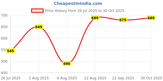amazon.in SFU E Com Combo of Ferrero Rocher, 16 Pieces with Set-of 2 Rakhi Price History Graph from 26 Jul 2025 to 30 Oct 2025