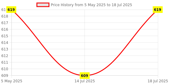amazon.in SFU E Com Combo Of Nut Chocolates | Valentine Love Teddy Bear With Chocolate Combo | Valentine Chocolate Hamper | 704 Price History Graph from 5 May 2025 to 14 Jul 2025