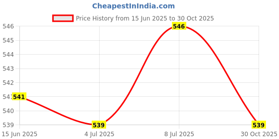 amazon.in SFU E Com Creamy Chcoolate Gift For Loved Once | Valentine Teddy Bear With Chocolate Combo | Valentine Chocolate Hamper | 670 Price History Graph from 15 Jun 2025 to 30 Oct 2025