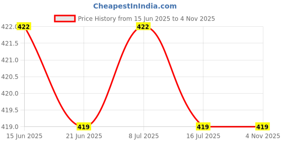 amazon.in SFU E Com Creamy Chocolate Combo | Valentine Chocolate With Love Greeting Card | Valentine Chocolate Hamper | 713 Price History Graph from 15 Jun 2025 to 1 Nov 2025