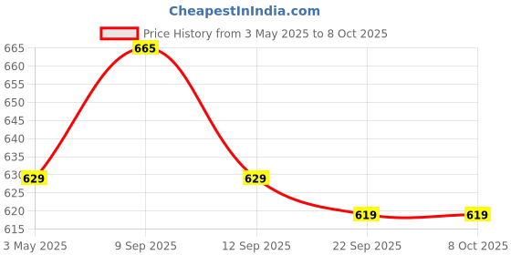 amazon.in SFU E Com Creamy Chocolate Combo | Valentine Love Teddy Bear With Chocolate Combo | Valentine Chocolate Hamper | 673 Price History Graph from 3 May 2025 to 8 Oct 2025