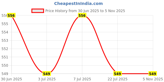 amazon.in SFU E Com Creamy Dairy Milk Silk With Designer Basket Hamper | Valentine Teddy Bear With Chocolate Combo | Valentine Chocolate Hamper | 723 Price History Graph from 30 Jun 2025 to 2 Nov 2025