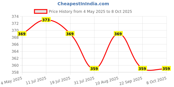 amazon.in SFU E Com Crunchy Nestle And Premium Chocolate Hamper | Valentine Heart Teddy Bear With Chocolate Combo | Valentine Chocolate Hamper | 019 Price History Graph from 4 May 2025 to 8 Oct 2025