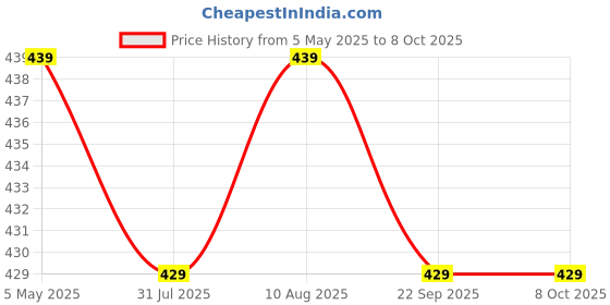 amazon.in SFU E Com Cudbury With Dark Fantasy Chocolates Gift Hamper | Valentine Heart Teddy Bear With Chocolate Combo | Valentine Chocolate Hamper | 1195 Price History Graph from 5 May 2025 to 8 Oct 2025