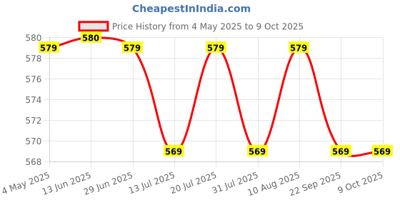amazon.in SFU E Com Dairy Milk Silk & Dark Fentasy Choco Fills | Valentine Love Teddy Bear With Chocolate Combo | Valentine Chocolate Hamper | 1016 Price History Graph from 4 May 2025 to 9 Oct 2025