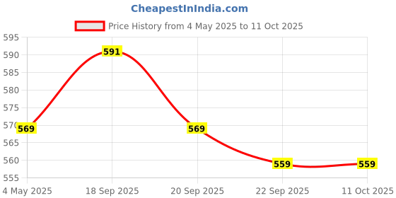 amazon.in SFU E Com Dairy Milk Silk With Designer Jute Basket | Valentine Love Teddy Bear With Chocolate Combo | Valentine Chocolate Hamper | 813 Price History Graph from 4 May 2025 to 11 Oct 2025