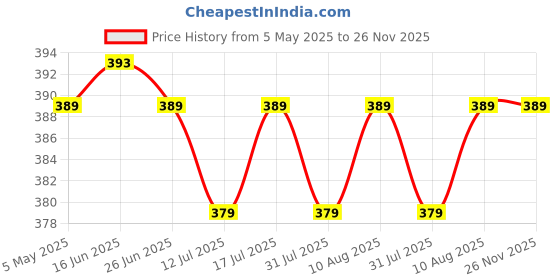 amazon.in SFU E Com Dairy Milk With Perk Chocolates Gift Hamper | Valentine Love Teddy Bear With Chocolate Combo | Valentine Chocolate Hamper | 1179 Price History Graph from 5 May 2025 to 26 Nov 2025