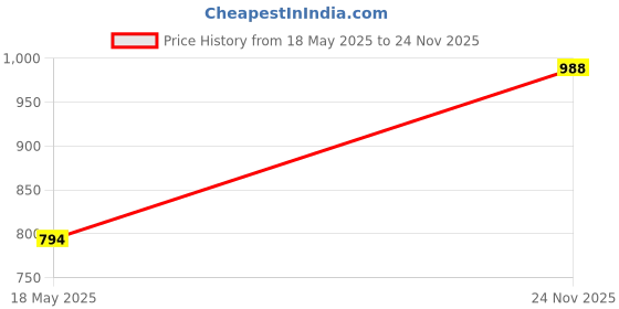 amazon.in SFU E Com Dark Fantasy Choco Fills With Peanut | Rakhi Chocolate Gift For Brother | Ganesh Rakhi With Chocolates | Rakshabandhan Chocolate Gift | 389 Price History Graph from 18 May 2025 to 24 Nov 2025