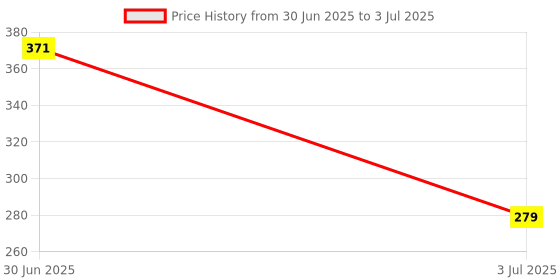 amazon.in SFU E Com Dark Fantasy Gift Hamper | Valentine Teddy Bear With Chocolate Combo | Valentine Chocolate Hamper | 1102 Price History Graph from 30 Jun 2025 to 3 Jul 2025