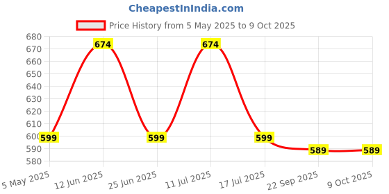 amazon.in SFU E Com Decor Basket With Loaded Chocolates | Valentine Love Teddy Bear With Chocolate Combo | Valentine Chocolate Hamper | 1018 Price History Graph from 5 May 2025 to 8 Oct 2025