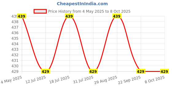 amazon.in SFU E Com Delecious Chocolate Hamper With Cute Teddy Bear | Valentine Love Teddy Bear With Chocolate Combo | Valentine Chocolate Hamper | 004 Price History Graph from 4 May 2025 to 8 Oct 2025