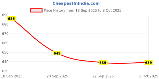 amazon.in SFU E Com Delicious Chocolates Gift Hamper | Valentine Heart Teddy Bear With Chocolate Combo | Valentine Chocolate Hamper | 977 Price History Graph from 18 Sep 2025 to 8 Oct 2025
