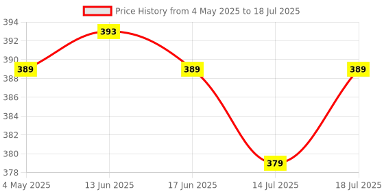 amazon.in SFU E Com Designer Basket With Choco Combo | Valentine Heart Teddy Bear With Chocolate Combo | Valentine Chocolate Hamper | 364 Price History Graph from 4 May 2025 to 14 Jul 2025
