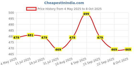 amazon.in SFU E Com Designer Chocolate Basket Hamper | Valentine Heart Teddy Bear With Chocolate Combo | Valentine Chocolate Hamper | 863 Price History Graph from 4 May 2025 to 8 Oct 2025