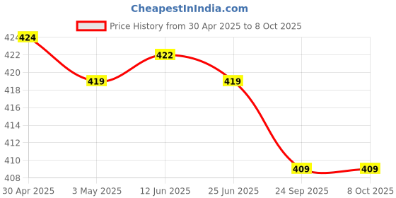 amazon.in SFU E Com Designer Tray With Loaded Chocolates | Valentine Heart Teddy Bear With Chocolate Combo | Valentine Chocolate Hamper | 563 Price History Graph from 30 Apr 2025 to 8 Oct 2025