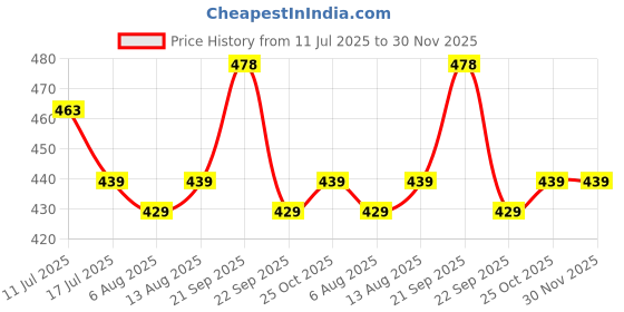 amazon.in SFU E Com Dry Fruit Hamper For Rakshabandhan Gift | Dry Fruit And Rakhi For Brother | Dry Fruit Basket Hamper | 03 Price History Graph from 11 Jul 2025 to 30 Nov 2025