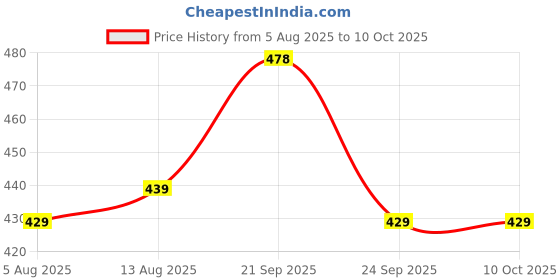 amazon.in SFU E Com Dry Fruit Hamper For Rakshabandhan Gift | Dry Fruit And Rakhi For Brother | Dry Fruit Basket Hamper | 09 Price History Graph from 5 Aug 2025 to 10 Oct 2025
