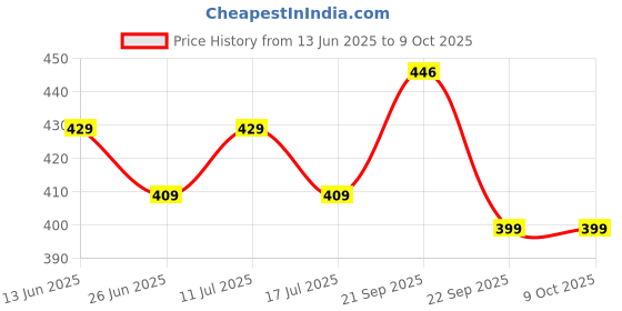 amazon.in SFU E Com Dry Fruit Hamper For Rakshabandhan Gift | Dry Fruit And Rakhi For Brother | Dry Fruit Basket Hamper | 100 Price History Graph from 13 Jun 2025 to 9 Oct 2025