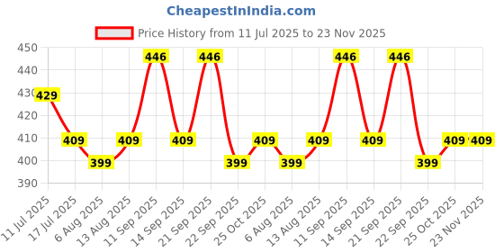 amazon.in SFU E Com Dry Fruit Hamper For Rakshabandhan Gift | Dry Fruit And Rakhi For Brother | Dry Fruit Basket Hamper | 103 Price History Graph from 11 Jul 2025 to 23 Nov 2025