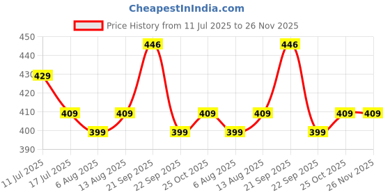amazon.in SFU E Com Dry Fruit Hamper For Rakshabandhan Gift | Dry Fruit And Rakhi For Brother | Dry Fruit Basket Hamper | 106 Price History Graph from 11 Jul 2025 to 26 Nov 2025