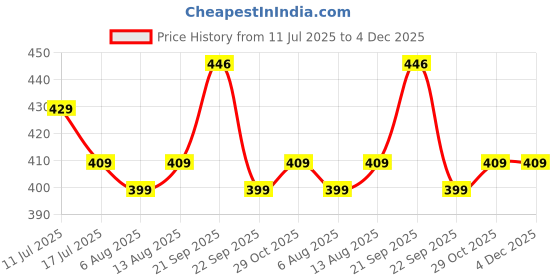 amazon.in SFU E Com Dry Fruit Hamper For Rakshabandhan Gift | Dry Fruit And Rakhi For Brother | Dry Fruit Basket Hamper | 11 Price History Graph from 11 Jul 2025 to 4 Dec 2025