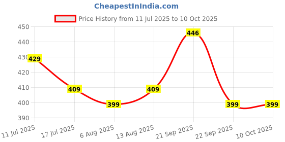 amazon.in SFU E Com Dry Fruit Hamper For Rakshabandhan Gift | Dry Fruit And Rakhi For Brother | Dry Fruit Basket Hamper | 116 Price History Graph from 11 Jul 2025 to 10 Oct 2025