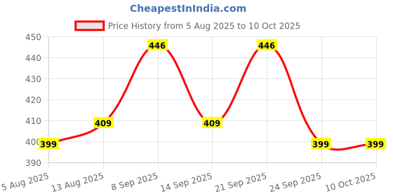 amazon.in SFU E Com Dry Fruit Hamper For Rakshabandhan Gift | Dry Fruit And Rakhi For Brother | Dry Fruit Basket Hamper | 132 Price History Graph from 5 Aug 2025 to 10 Oct 2025