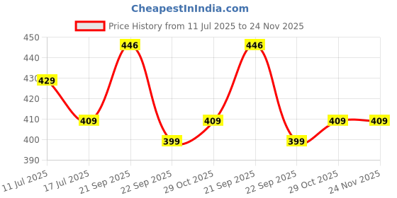 amazon.in SFU E Com Dry Fruit Hamper For Rakshabandhan Gift | Dry Fruit And Rakhi For Brother | Dry Fruit Basket Hamper | 136 Price History Graph from 11 Jul 2025 to 24 Nov 2025