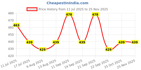 amazon.in SFU E Com Dry Fruit Hamper For Rakshabandhan Gift | Dry Fruit And Rakhi For Brother | Dry Fruit Basket Hamper | 14 Price History Graph from 11 Jul 2025 to 24 Nov 2025