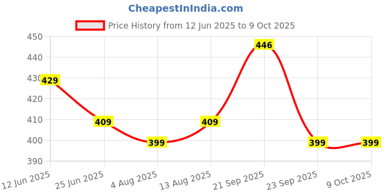 amazon.in SFU E Com Dry Fruit Hamper For Rakshabandhan Gift | Dry Fruit And Rakhi For Brother | Dry Fruit Basket Hamper | 143 Price History Graph from 12 Jun 2025 to 9 Oct 2025