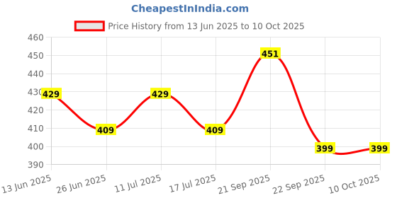 amazon.in SFU E Com Dry Fruit Hamper For Rakshabandhan Gift | Dry Fruit And Rakhi For Brother | Dry Fruit Basket Hamper | 149 Price History Graph from 13 Jun 2025 to 8 Oct 2025