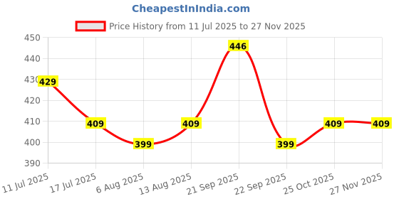 amazon.in SFU E Com Dry Fruit Hamper For Rakshabandhan Gift | Dry Fruit And Rakhi For Brother | Dry Fruit Basket Hamper | 154 Price History Graph from 11 Jul 2025 to 26 Nov 2025