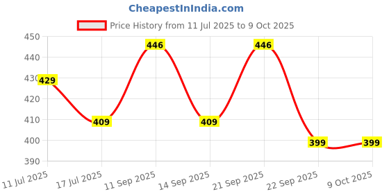 amazon.in SFU E Com Dry Fruit Hamper For Rakshabandhan Gift | Dry Fruit And Rakhi For Brother | Dry Fruit Basket Hamper | 158 Price History Graph from 11 Jul 2025 to 9 Oct 2025