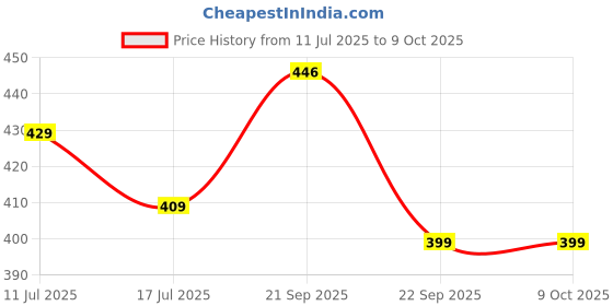 amazon.in SFU E Com Dry Fruit Hamper For Rakshabandhan Gift | Dry Fruit And Rakhi For Brother | Dry Fruit Basket Hamper | 168 Price History Graph from 11 Jul 2025 to 9 Oct 2025
