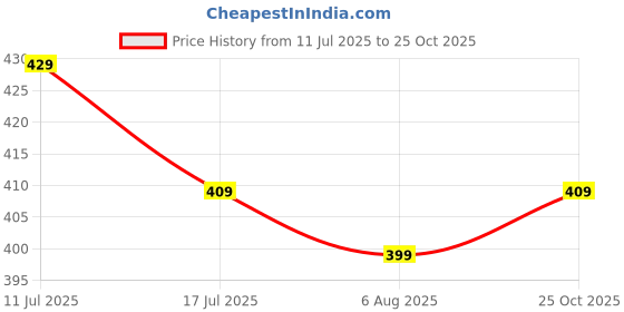 amazon.in SFU E Com Dry Fruit Hamper For Rakshabandhan Gift | Dry Fruit And Rakhi For Brother | Dry Fruit Basket Hamper | 174 Price History Graph from 11 Jul 2025 to 25 Oct 2025