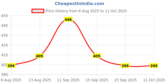 amazon.in SFU E Com Dry Fruit Hamper For Rakshabandhan Gift | Dry Fruit And Rakhi For Brother | Dry Fruit Basket Hamper | 181 Price History Graph from 6 Aug 2025 to 11 Oct 2025