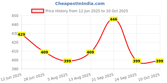 amazon.in SFU E Com Dry Fruit Hamper For Rakshabandhan Gift | Dry Fruit And Rakhi For Brother | Dry Fruit Basket Hamper | 188 Price History Graph from 12 Jun 2025 to 10 Oct 2025